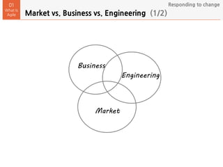 Market vs. Business vs. Engineering (1/2)
01
What Is
Agile
Responding to change
Business
Engineering
Market
 