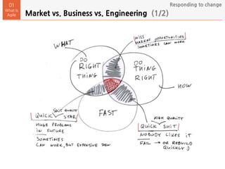Market vs. Business vs. Engineering (1/2)
01
What Is
Agile
Responding to change
 