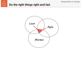 Do the right things right and fast
01
What Is
Agile
Responding to change
Lean
Agile
Market
 