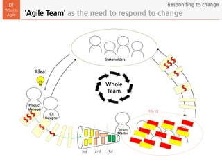 ‘Agile Team’ as the need to respond to change
01
What Is
Agile
Responding to change
Whole
Team
10~12
4~6(1M)
WIP
Stakeholders
Scrum
Master
Idea!
Product
Manager
1st2nd3rd
CX
Designer
 