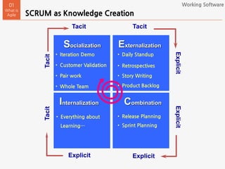SCRUM as Knowledge Creation
01
What is
Agile
Working Software
Explicit
Explicit
Tacit
Explicit
Explicit
Tacit Socialization Externalization
Internalization Combination
• Iteration Demo
• Customer Validation
• Product Backlog
• Release Planning
• Sprint Planning
• Story Writing
• Everything about
Learning…
• Whole Team
• Pair work
• Daily Standup
• Retrospectives
 