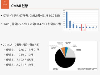 CMMI 현황
01
What
• ’07년~’14년, 97개국, CMMI공식심사 10,768회
• ’14년 , 중국(722건) > 미국(314건) > 한국(48건)
• 2014년 12월말 기준 (국외/내)
- 레벨 5 , 726 / 6개 기관
- 레벨 4 , 239 / 10개
- 레벨 3 , 7,102 / 65개
- 레벨 2 , 2,221 / 19개
 