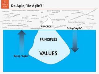 PRACTICES
Do Agile, “Be Agile”!!
01
What Is
Agile
PRINCIPLES
VALUES
Doing “Agile”
Being “Agile”
Stand Up Meeting
Release Planning
TDD
Pair Programming
Continuous Integration
DevOps
Customer Development
Static Analysis
Transplant TestingResidencies
Use Cases / User Stories
Testcase Importance Factor
TDD
Daily Scrums
Vision Docs
Front Risk
Customer Demos /Webinars
Value Stream Mapping
Eliminate Waste
Outside-In Design / Development
Simplicity
Experience Reports
Unit Test
Automation
Work as One Team
 
