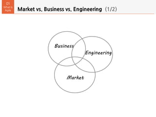Market vs. Business vs. Engineering (1/2)
01
What Is
Agile
Business
Engineering
Market
 