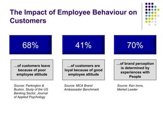 The Impact of Employee Behaviour on Customers 68% 41% 70% … of customers leave because of poor employee attitude … of customers are loyal because of good employee attitude … of brand perception is determined by experiences with People Source: Parkington & Buxton, Study of the US Banking Sector, Journal of Applied Psychology Source: MCA Brand Ambassador Benchmark Source: Ken Irons, Market Leader  