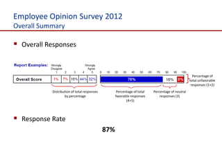Employee Opinion Survey 2012
Overall Summary

 Overall Responses


                                                                                                    Percentage of
                                                                                                  total unfavorable
                                                                                                   responses (1+2)
           Distribution of total responses          Percentage of total   Percentage of neutral
                   by percentage                   favorable responses        responses (3)
                                                          (4+5)




 Response Rate
                                             87%
 