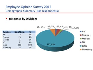 Employee Opinion Survey 2012
   Demographic Summary (644 respondents)

    Response by Division:

                                35, 6%    12, 2%    25, 4% 15, 2%
                                                                  7, 1%
Function    No. of Emp.    %                                              HR
HR               12        2%                                             Finance
Finance          25        4%
Medical          15        2%                                             Medical
BD               7         1%                                             BD
Sales           550       85%            550, 85%
                                                                          Sales
Marketing        35        6%
                                                                          Marketing
 