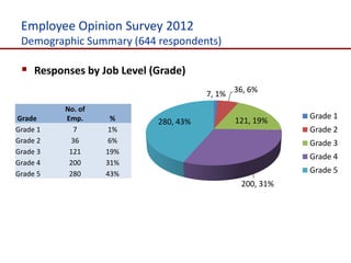 Employee Opinion Survey 2012
 Demographic Summary (644 respondents)

  Responses by Job Level (Grade)
                                      7, 1% 36, 6%
          No. of
Grade     Emp.      %                                    Grade 1
                           280, 43%         121, 19%
Grade 1     7       1%                                   Grade 2
Grade 2     36      6%                                   Grade 3
Grade 3    121     19%
                                                         Grade 4
Grade 4    200     31%
Grade 5    280     43%                                   Grade 5
                                              200, 31%
 