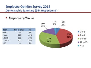 Employee Opinion Survey 2012
   Demographic Summary (644 respondents)

    Response by Tenure
                                           14   30
                               100         2%   5%
                               15%
Years      No. of Emp.    %
0 to 1          30       5%                                0 to 1
2 to 4         270       42%                         270   2 to 4
5 to 10        230       36%                         42%
                                     230                   5 to 10
11 to 15       100       16%         36%
> 15            14       2%                                11 to 15
                                                           > 15
 