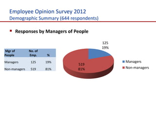 Employee Opinion Survey 2012
  Demographic Summary (644 respondents)

   Responses by Managers of People
                                          125
                                          19%
Mgr of         No. of
People         Emp.     %

Managers        125     19%                     Managers
                              519
Non-managers    519     81%   81%               Non-managers
 