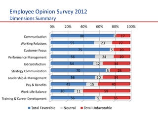 Employee Opinion Survey 2012
    Dimensions Summary
                                 0%        20%            40%        60%           80%           100%

              Communication                           80                               3    17
            Working Relations                55                           23                22
              Customer Focus                         75                            5        20
    Performance Management                      56                        24                20
              Job Satisfaction               54                      12                34
      Strategy Communication                         70                        5           25
   Leadership & Management                      56                   10                34
               Pay & Benefits              45                   15                 40
            Work-Life Balance         30             11                    59
Training & Career Development                   56                   9                 35

                   Total Favorable     Neutral             Total Unfavorable
 