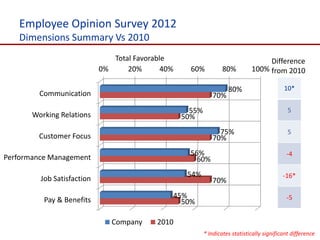 Employee Opinion Survey 2012
   Dimensions Summary Vs 2010
                               Total Favorable                                      Difference
                            0%     20%       40%     60%           80%         100% from 2010

                                                                     80%                     10*
         Communication                                        70%
                                                     55%                                       5
       Working Relations                           50%
                                                                75%                            5
         Customer Focus                                       70%
                                                     56%                                      -4
Performance Management                                 60%
                                                    54%                                      -16*
         Job Satisfaction                                     70%
                                               45%                                            -5
          Pay & Benefits                         50%

                               Company     2010
                                                           * Indicates statistically significant difference
 