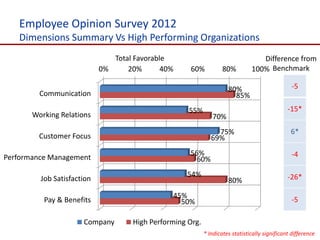 Employee Opinion Survey 2012
   Dimensions Summary Vs High Performing Organizations
                               Total Favorable                                     Difference from
                            0%     20%       40%     60%            80%         100% Benchmark

                                                                      80%                        -5
         Communication                                                  85%
                                                     55%                                        -15*
       Working Relations                                       70%
                                                                 75%                             6*
         Customer Focus                                        69%
                                                     56%                                         -4
Performance Management                                 60%
                                                    54%                                         -26*
         Job Satisfaction                                             80%
                                                45%                                              -5
          Pay & Benefits                          50%

                      Company        High Performing Org.
                                                            * Indicates statistically significant difference
 