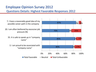 Employee Opinion Survey 2012
 Questions Details: Highest Favorable Responses 2012


  7. I have a reasonably good idea of my
                                                             87%                   7% 6%
   possible career path in the company

20. I am often bothered by excessive job
                                                         70%                5%    25%
              pressure (N)

   35. It is safe to speak up in "company
                                                            85%                   2% 13%
                     name"

     3. I am proud to be associated with
                                                           80%                   3% 17%
              "company name"

                                            0%    20%      40%      60%      80%        100%
                      Total Favorable       Neutral     Total Unfavorable
 