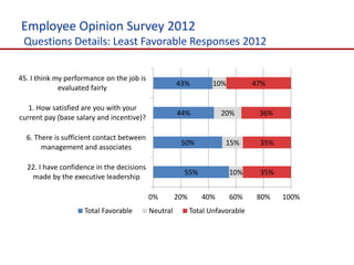 Employee Opinion Survey 2012
 Questions Details: Least Favorable Responses 2012


45. I think my performance on the job is
                                                     43%          10%          47%
             evaluated fairly

   1. How satisfied are you with your
                                                     44%            20%         36%
current pay (base salary and incentive)?

  6. There is sufficient contact between
                                                      50%             15%       35%
       management and associates

  22. I have confidence in the decisions
                                                       55%              10%     35%
   made by the executive leadership

                                           0%        20%      40%       60%     80%   100%
                    Total Favorable        Neutral         Total Unfavorable
 