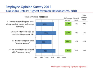 Employee Opinion Survey 2012
Questions Details: Highest favorable Responses Vs. 2010
                                                                                                      Total
                       Total Favorable Responses                                                     unfavo-
                                                                            Difference Neutral
                                                                             Vs 2010    2012          rable
7. I have a reasonably good idea
of my possible career path in the                65%                           20%*        15%        20%
             company

      20. I am often bothered by                                               20%*        10%        17%
                                                  73%
      excessive job pressure (N)


      35. It is safe to speak up in                                            17%*        20%        24%
                                             56%
           "company name"


  3. I am proud to be associated                                               10%         20%        10%
                                                 70%
       with "company name"

                                      0%   20%     40%   60%     80%    100%



                                                         * Represents a statistically Significant Difference
 