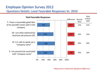 Employee Opinion Survey 2012
Questions Details: Least Favorable Responses Vs. 2010
                                                                                                      Total
                       Total Favorable Responses
                                                                            Difference Neutral       unfavo-
                                                                                        2012          rable
7. I have a reasonably good idea
of my possible career path in the          43%                                 20%*        15%        42%
             company

      20. I am often bothered by
                                             55%                               20%*        10%        35%
      excessive job pressure (N)


      35. It is safe to speak up in                                            17%*        20%        20%
                                             60%
           "company name"


  3. I am proud to be associated
                                             56%                               10%         20%        24%
       with "company name"

                                      0%   20%     40%   60%     80%    100%



                                                         * Represents a statistically Significant Difference
 