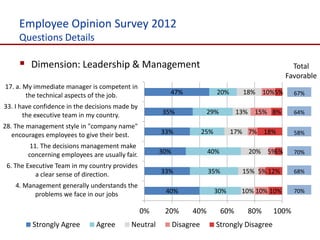 Employee Opinion Survey 2012
     Questions Details

      Dimension: Leadership & Management                                                            Total
                                                                                                   Favorable
17. a. My immediate manager is competent in
        the technical aspects of the job.               47%                  20%     18% 10%5%          67%

33. I have confidence in the decisions made by
       the executive team in my country.              35%               29%         13% 15% 8%          64%

28. The management style in "company name"
   encourages employees to give their best.           33%              25%         17% 7% 18%           58%

         11. The decisions management make
        concerning employees are usually fair.        30%               40%            20% 5%5%         70%

 6. The Executive Team in my country provides
           a clear sense of direction.                33%               35%          15% 5% 12%         68%

    4. Management generally understands the
          problems we face in our jobs                 40%                   30%     10% 10% 10%        70%


                                                 0%    20%       40%          60%     80%        100%
         Strongly Agree        Agree       Neutral          Disagree         Strongly Disagree
 