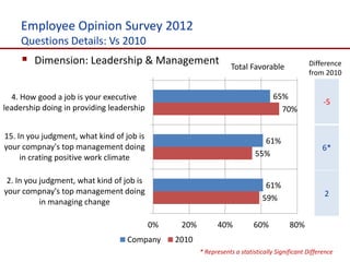 Employee Opinion Survey 2012
     Questions Details: Vs 2010
      Dimension: Leadership & Management                         Total Favorable               Difference
                                                                                                from 2010


  4. How good a job is your executive                                              65%
                                                                                                      -5
leadership doing in providing leadership                                             70%


15. In you judgment, what kind of job is
                                                                              61%
your compnay's top management doing                                                                  6*
     in crating positive work climate                                       55%


 2. In you judgment, what kind of job is
                                                                               61%
your compnay's top management doing                                                                   2
           in managing change                                                 59%


                                           0%    20%         40%           60%           80%
                                   Company      2010
                                                       * Represents a statistically Significant Difference
 