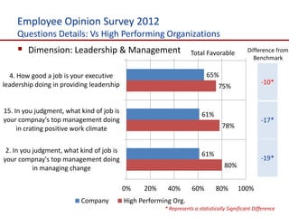 Employee Opinion Survey 2012
     Questions Details: Vs High Performing Organizations
      Dimension: Leadership & Management                          Total Favorable            Difference from
                                                                                                Benchmark

  4. How good a job is your executive                                      65%
leadership doing in providing leadership                                                            -10*
                                                                                75%


15. In you judgment, what kind of job is                                 61%
your compnay's top management doing                                                                 -17*
     in crating positive work climate                                             78%


 2. In you judgment, what kind of job is                                 61%
your compnay's top management doing                                                                 -19*
           in managing change                                                      80%


                                           0%    20%     40%        60%        80%       100%
                          Company          High Performing Org.
                                                        * Represents a statistically Significant Difference
 