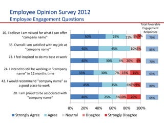 Employee Opinion Survey 2012
     Employee Engagement Questions
                                                                                                   Total Favorable
                                                                                                    Engagement
10. I believe I am valued for what I can offer                                                       Responses
               "company name"                           50%                    29%     11% 5% 5%         79%

    35. Overall I am satisfied with my job at
                "company name"                         40%                    45%          10%5%         85%

    72. I feel inspired to do my best at work
                                                       40%               30%        4% 20%    6%         70%

 24. I intend to still be working in "company
           name" in 12 months time                    33%              30%       7% 15%     15%          63%

42. I would recommend "company name" as
            a good place to work                        45%                   35%        6%5% 9%         80%

       20. I am proud to be associated with
                 "company name"                        40%              25%      5%10%     20%           65%


                                                 0%   20%        40%         60%     80%      100%
         Strongly Agree         Agree       Neutral         Disagree         Strongly Disagree
 