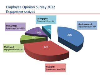 Employee Opinion Survey 2012
  Engagement Analysis
                              Disengaged:
                              Engagement Score 5%
                                                                     Highly engaged:
  Uninspired:                                                        Engagement Score 98%
  Engagement Score 20%
                                         7%
                              14%
                                                               39%
                         8%


Motivated:                           32%
Engagement Score 31%




                                        Engaged:
                                        Engagement Score 70%
 