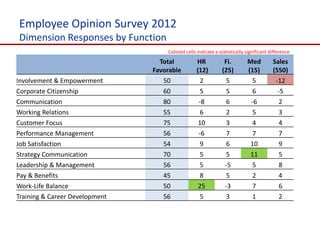 Employee Opinion Survey 2012
Dimension Responses by Function
                                    Colored cells indicate a statistically significant difference
                                  Total           HR            Fi.        Med          Sales
                                Favorable         (12)         (25)        (15)         (550)
Involvement & Empowerment          50               2            5           5           -12
Corporate Citizenship              60               5            5           6            -5
Communication                      80              -8            6          -6             2
Working Relations                  55               6            2           5             3
Customer Focus                     75              10            3           4             4
Performance Management             56              -6            7           7             7
Job Satisfaction                   54               9            6          10             9
Strategy Communication             70               5            5          11             5
Leadership & Management            56               5           -5           5             8
Pay & Benefits                     45               8            5           2             4
Work-Life Balance                  50              25           -3           7             6
Training & Career Development      56               5            3           1             2
 