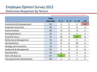 Employee Opinion Survey 2012
Dimension Responses by Tenure
                                    Colored cells indicate a statistically significant difference
                                  Total
                                Favorable        0–1          2–4         5 – 10         >15
Involvement & Empowerment          50              2            5            5           -12
Corporate Citizenship              60              5            5            6            -5
Communication                      80             -8            6           -6             2
Working Relations                  55              6            2            5             3
Customer Focus                     75             10            3           15             4
Performance Management             56             -6            7            7             7
Job Satisfaction                   54              9            6           10             9
Strategy Communication             70              5            5           11             5
Leadership & Management            56              5           -5            5             8
Pay & Benefits                     45              8            5            2             4
Work-Life Balance                  50             25           -3            7             6
Training & Career Development      56              5            3            1             2
 