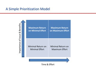A Simple Prioritization Model

        Importance of Issue & Benefits


                                         Maximum Return       Maximum Return
                                         on Minimal Effort   on Maximum Effort




                                         Minimal Return on    Minimal Return on
                                          Minimal Effort       Maximum Effort




                                                     Time & Effort
 