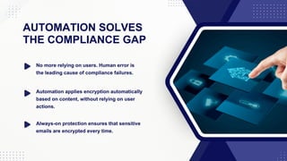 AUTOMATION SOLVES
THE COMPLIANCE GAP
No more relying on users. Human error is
the leading cause of compliance failures.
Automation applies encryption automatically
based on content, without relying on user
actions.
Always-on protection ensures that sensitive
emails are encrypted every time.
 