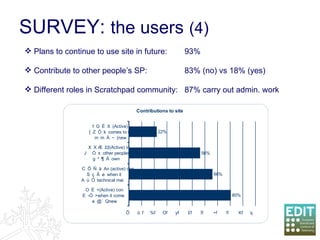SURVEY:  the users   (4) Plans to continue to use site in future: 93% Contribute to other people’s SP: 83% (no) vs 18% (yes) Different roles in Scratchpad community:  87% carry out admin. work 