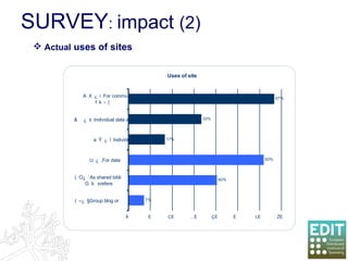 SURVEY :  impact  (2) Actual  uses of sites 
