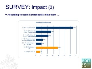 SURVEY:  impact  (3) According to users Scratchpad(s) help them … 