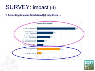 SURVEY:  impact  (3) According to users Scratchpad(s) help them … 