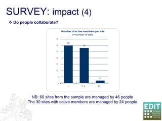 Do people collaborate?  NB: 60 sites   from the sample are managed by 46 people The 30 sites with active members are managed by 24 people SURVEY:  impact   (4) 