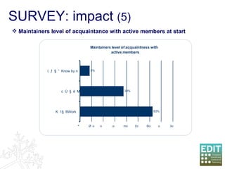 Maintainers level of acquaintance with active members at start SURVEY: impact  (5) 