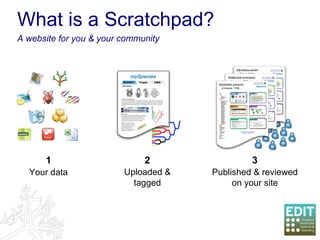 What is a Scratchpad? A website for you & your community Your data 1 Published & reviewed on your site 3 Uploaded & tagged 2 