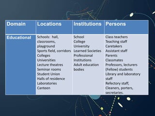 Domain Locations Institutions Persons
Educational Schools: hall,
classrooms,
playground
Sports field, corridors
Colleges
Universities
Lecture theatres
Seminar rooms
Student Union
Halls of residence
Laboratories
Canteen
School
College
University
Learned Societies
Professional
Institutions
Adult education
bodies
Class teachers
Teaching staff
Caretakers
Assistant staff
Parents
Classmates
Professors, lecturers
(Fellow) students
Library and laboratory
staff
Refectory staff,
Cleaners, porters,
secretaries.
 