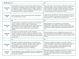 HABLAR A1 A2
Interacción
oral
Puedo participar en una conversación de forma sencilla siempre que
la otra persona esté dispuesta a repetir lo que ha dicho o a decirlo con
otras palabras y a una velocidad más lenta y me ayude a formular lo
que intento decir. Planteo y contesto preguntas sencillas sobre temas
de necesidad inmediata o asuntos muy habituales.
Puedo comunicarme en tareas sencillas y habituales que requieren un
intercambio simple y directo de información sobre actividades y
asuntos cotidianos. Soy capaz de realizar intercambios sociales muy
breves, aunque, por lo general, no puedo comprender lo suficiente
como para mantener la conversación por mí mismo.
Expresión
oral
Utilizo expresiones y frases sencillas para describir el lugar donde
vivo y las personas que conozco.
Utilizo una serie de expresiones y frases para describir con términos
sencillos a mi familia y otras personas, mis condiciones de vida, mi
origen educativo y mi trabajo actual o el último que tuve.
B1 B2
Interacción
oral
Sé desenvolverme en casi todas las situaciones que se me presentan
cuando viajo donde se habla esa lengua. Puedo participar
espontáneamente en una conversación que trate temas cotidianos de
interés personal o que sean pertinentes para la vida diaria (por
ejemplo, familia, aficiones, trabajo, viajes y acontecimientos
actuales).
Puedo participar en una conversación con cierta fluidez y
espontaneidad, lo que posibilita la comunicación normal con
hablantes nativos. Puedo tomar parte activa en debates desarrollados
en situaciones cotidianas explicando y defendiendo mis puntos de
vista.
Expresión
oral
Sé enlazar frases de forma sencilla con el fin de describir
experiencias y hechos, mis sueños, esperanzas y ambiciones. Puedo
explicar y justificar brevemente mis opiniones y proyectos. Sé narrar
una historia o relato, la trama de un libro o película y puedo describir
mis reacciones.
Presento descripciones claras y detalladas de una amplia serie de
temas relacionados con mi especialidad. Sé explicar un punto de vista
sobre un tema exponiendo las ventajas y los inconvenientes de varias
opciones.
C1 C2
Interacción
oral
Me expreso con fluidez y espontaneidad sin tener que buscar de
forma muy evidente las expresiones adecuadas. Utilizo el lenguaje
con flexibilidad y eficacia para fines sociales y profesionales.
Formulo ideas y opiniones con precisión y relaciono mis
intervenciones hábilmente con las de otros hablantes.
Tomo parte sin esfuerzo en cualquier conversación o debate y
conozco bien modismos, frases hechas y expresiones coloquiales. Me
expreso con fluidez y transmito matices sutiles de sentido con
precisión. Si tengo un problema, sorteo la dificultad con tanta
discreción que los demás apenas se dan cuenta.
Expresión
oral
Presento descripciones claras y detalladas sobre temas complejos que
incluyen otros temas, desarrollando ideas concretas y terminando con
una conclusión apropiada.
Presento descripciones o argumentos de forma clara y fluida y con un
estilo que es adecuado al contexto y con una estructura lógica y
eficaz que ayuda al oyente a fijarse en las ideas importantes y a
recordarlas.
 