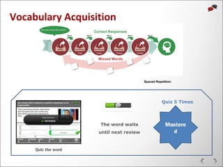 Quiz the word
Quiz 5 Times
Mastere
d
The word waits
until next review
Vocabulary Acquisition
Spaced Repetition
 