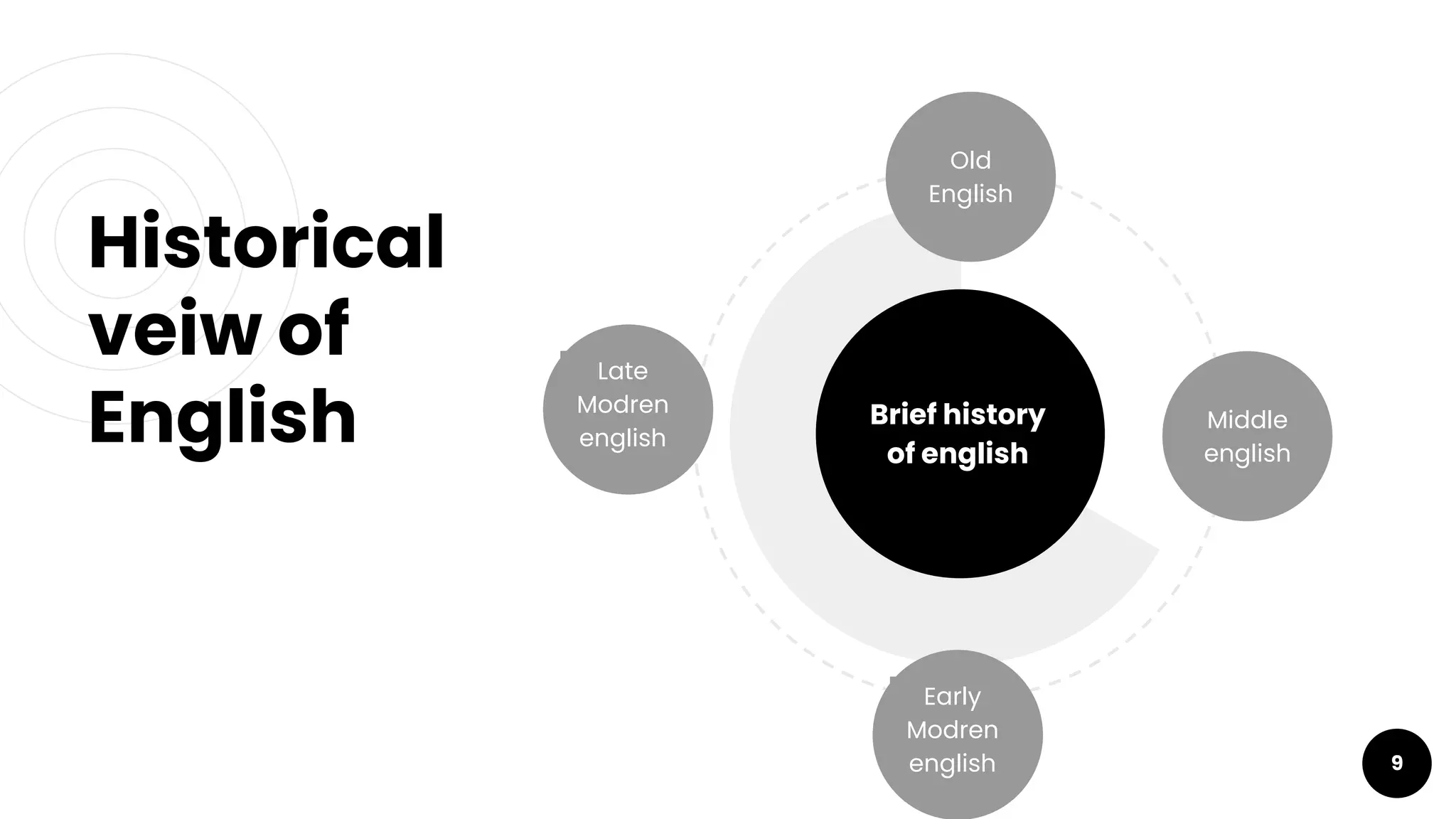 Historical
veiw of
English
9
Brief history
of english
Old
English
Early
Modren
english
Middle
english
Late
Modren
english
 