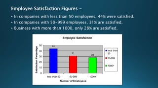 • In companies with less than 50 employees, 44% were satisfied.
• In companies with 50-999 employees, 31% are satisfied.
• Business with more than 1000, only 28% are satisfied.
Employee Satisfaction Figures -
Employee Satisfaction
28
31
44
0
10
20
30
40
50
less than 50 50-999 1000+
Number of Employees
SatisfactionPercentage
less than
50
50-999
1000+
 