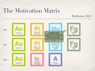 The Motivation Matrix
20s
30s
40s +
AuAutonomy
AuAutonomy
AuAutonomy
PiPower and
Inﬂuence
MpManaging
People
PiPower and
In...