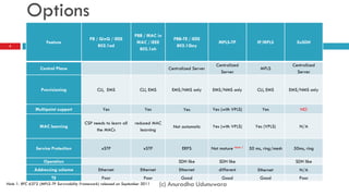 Options
                                                                    PBB / MAC in
                                            PB / QinQ / IEEE                          PBB-TE / IEEE
                     Feature                                         MAC / IEEE                             MPLS-TP              IP/MPLS           EoSDH
 5                                              802.1ad                                802.1Qay
                                                                      802.1ah


                                                                                                           Centralized                           Centralized
                  Control Plane                                                     Centralized Server                            MPLS
                                                                                                             Server                                Server


                  Provisioning                  CLI, EMS               CLI, EMS       EMS/NMS only       EMS/NMS only            CLI, EMS       EMS/NMS only



               Multipoint support                  Yes                    Yes              Yes           Yes (with VPLS)           Yes              NO

                                          CSP needs to learn all    reduced MAC
                 MAC learning                                                         Not automatic      Yes (with VPLS)        Yes (VPLS)          N/A
                                               the MACs                learning


               Service Protection                  xSTP                  xSTP             ERPS           Not mature Note 1   50 ms, ring/mesh    50ms, ring

                    Operation                                                            SDH like            SDH like                             SDH like
              Addressing scheme                  Ethernet              Ethernet          Ethernet            different           Ethernet           N/A
                        TE                         Poor                  Poor             Good                Good                Good              Poor
Note 1: RFC 6372 (MPLS-TP Survivability Framework) released on September 2011     (c) Anuradha Udunuwara
 