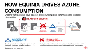 Equinix.com | © 2019 Equinix, Inc.
EQUINIX CLOUD
EXCHANGE FABRIC™
Directly, securely and dynamically connects distributed infrastructure and digital
ecosystems globally on Platform Equinix® via software-defined interconnection.
HOW EQUINIX DRIVES AZURE
CONSUMPTION
Enabling workloads in a cloud adjacent architecture improves performance and increases
consumption
MICROSOFT AZURE
EXPRESSROUTETM
Provides private, dedicated, high-throughput network
connection to Microsoft Azure and Office 365.
Dedicated
ExpressRoute
connection
into Azure
Equinix Cloud
Exchange Fabric™
Microsoft
ExpressRoute
10G
Cross
Connect
Public Internet
Network Service
Provider
Enterprise
Infrastructure
 