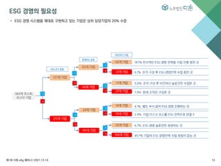 ESG 경영의 필요성
• ESG 경영 시스템을 제대로 구현하고 있는 기업은 상위 상장기업의 20% 수준
제1회 다현 eSg 웨비나 l 2021.12.14 13
 