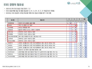 ESG 경영의 필요성
• 2021년 3차 ESG 등급 조정 (2021. 7.)
• ESG 등급(개별 등급 및 통합 등급)은 S, A+, A, B+, B, C, D 7등급으로 구분됨
• KCGS는 ESG 등급의 시의성 제고를 위해 ESG 등급 조정을 분기 1회 진행
제1회 다현 eSg 웨비나 l 2021.12.14 15
 