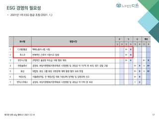 ESG 경영의 필요성
• 2021년 1차 ESG 등급 조정 (2021. 1.)
제1회 다현 eSg 웨비나 l 2021.12.14 17
 