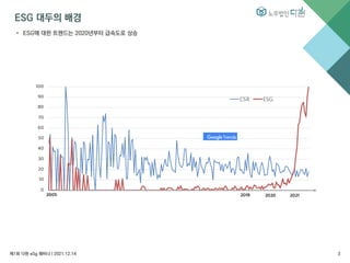 ESG 대두의 배경
• ESG에 대한 트렌드는 2020년부터 급속도로 상승
제1회 다현 eSg 웨비나 l 2021.12.14 3
 