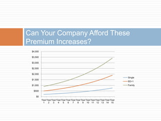 Can Your Company Afford These Premium Increases?